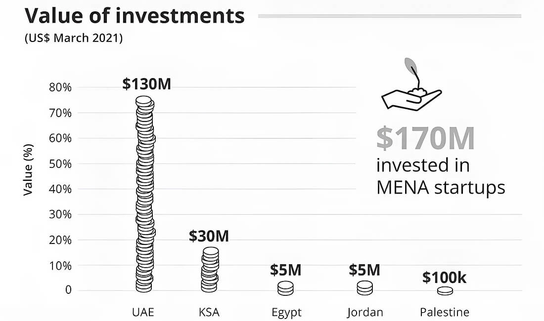 MENA tech startups raised $170 mln in March’21