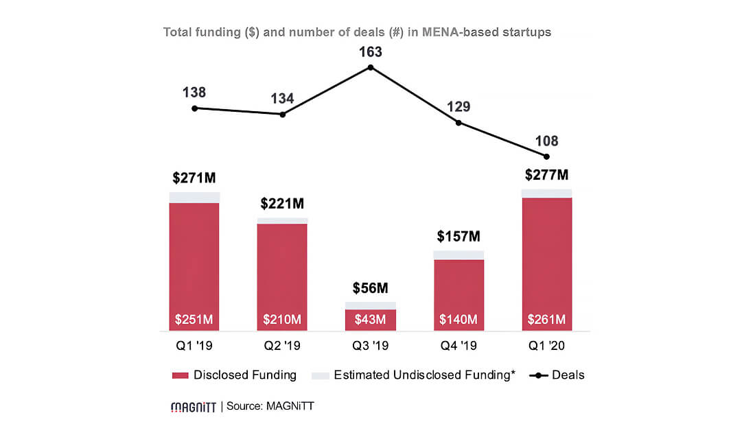 MENA venture investments in Q1 2020 increased despite Covid19