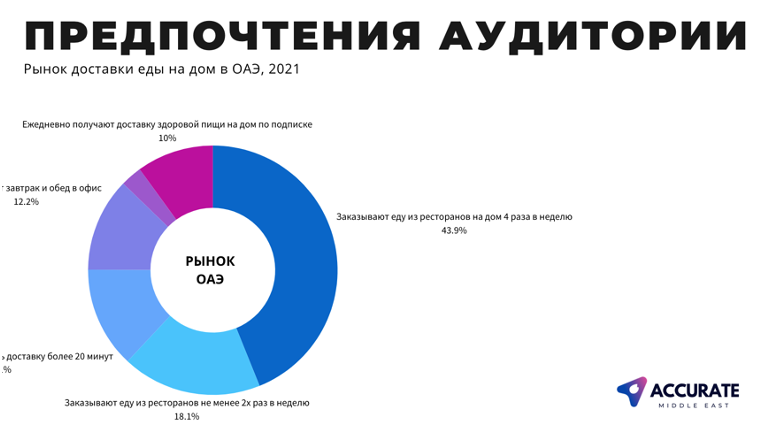 Потребители в ОАЭ Accurate Middle East