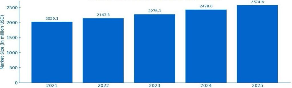 E-commerce market in Saudi Arabia