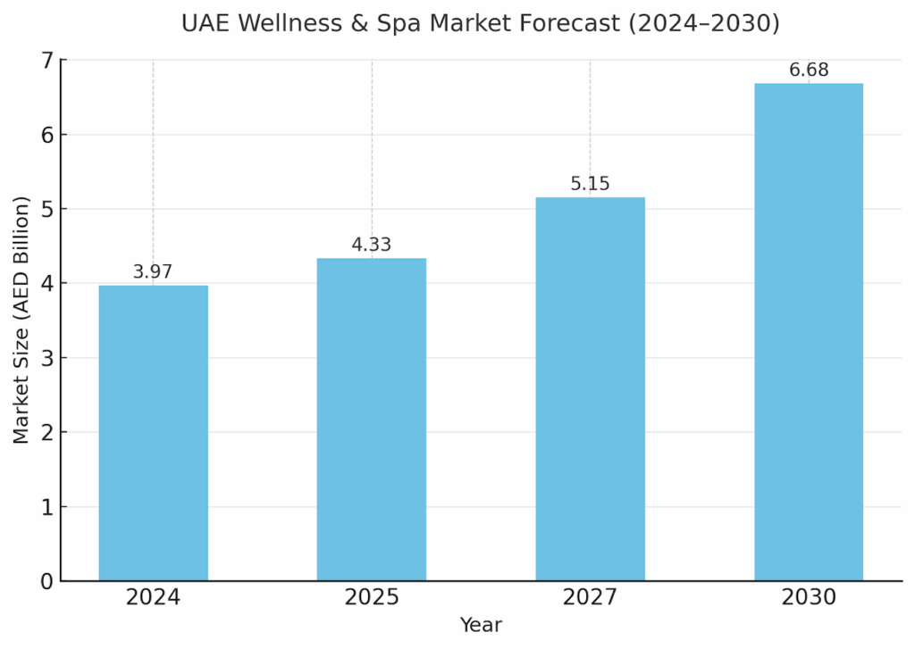 UAE Healthcare & Wellness Market Forecast 2025- 2027