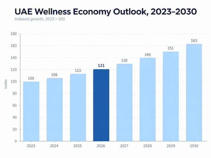 UAE Wellness Economy Growth Outlook 2026-2030