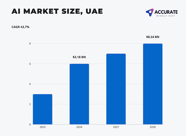 AI Market Opportunities UAE