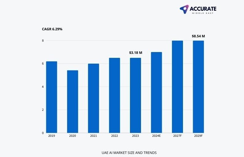 Ai market UAE, size, trends