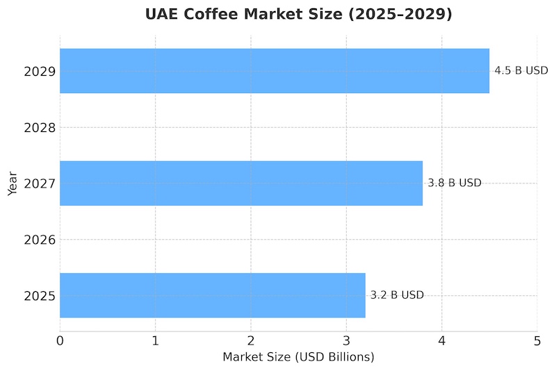 Coffee Market UAE Size 2025 2027 2029