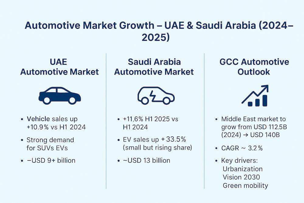 Automotive Market Analysis and Research UAE & KSA Automotive Market Analysis and Research UAE & KSA