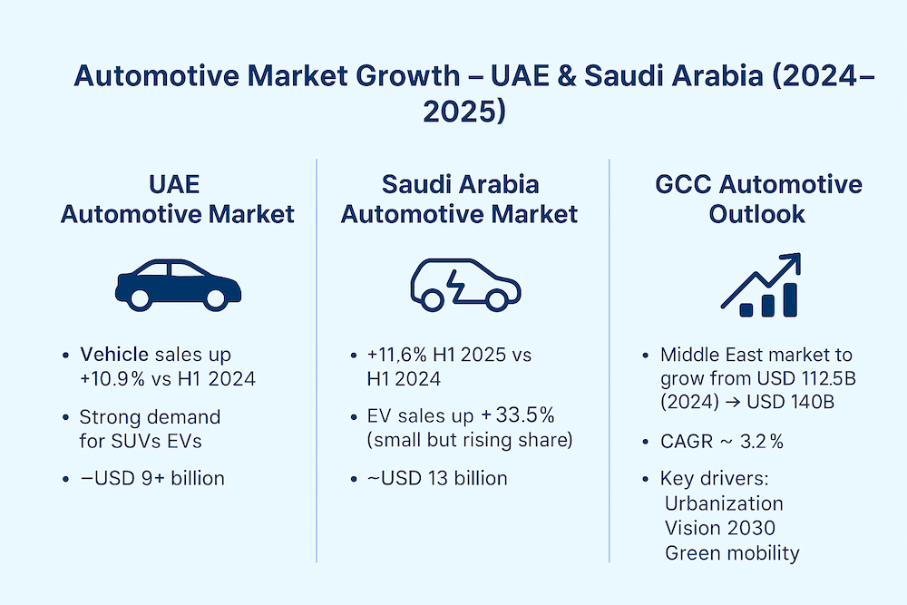 automotive market analysis and research uae saudi arabia gcc