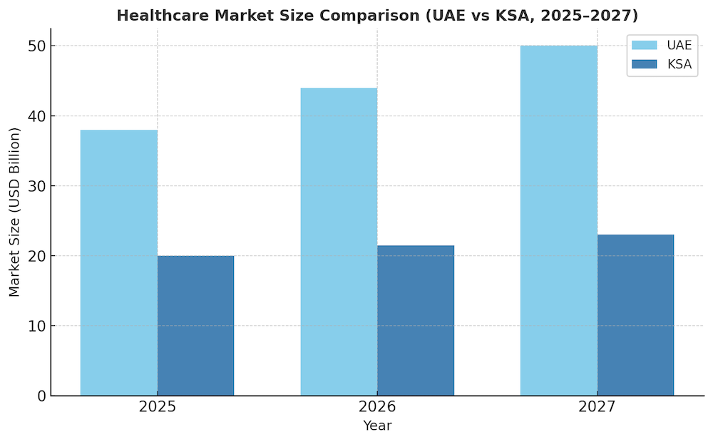 Healthcare Market Research UAE & KSA
