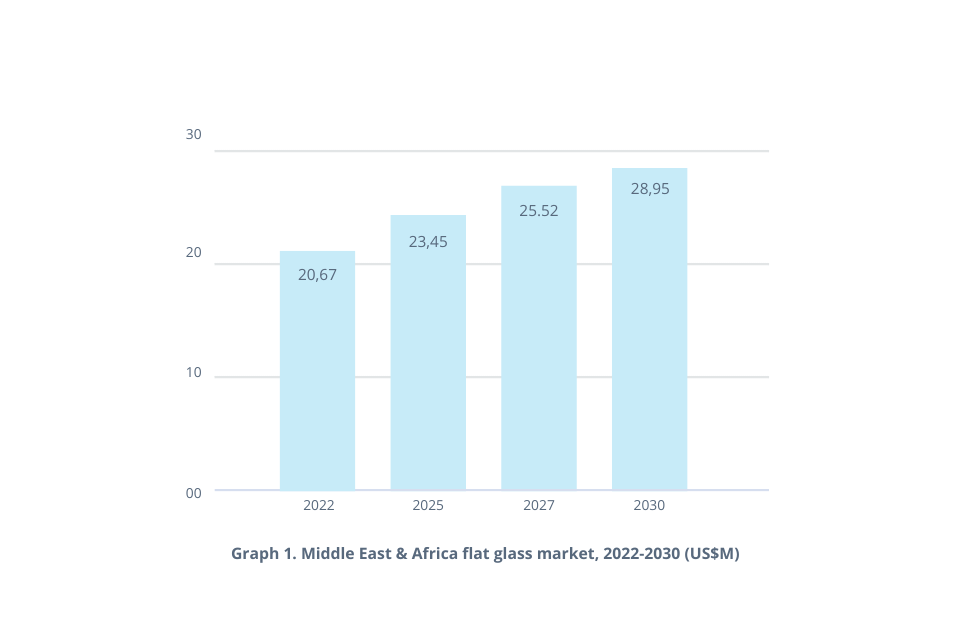 MENA glass market size forecast 2025, 2027, 2030