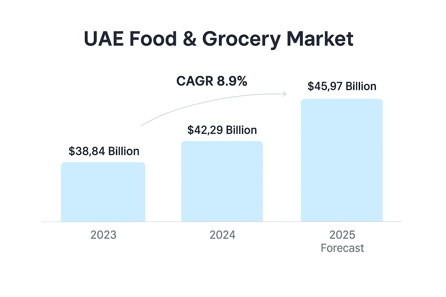 UAE Food and Grocery Market