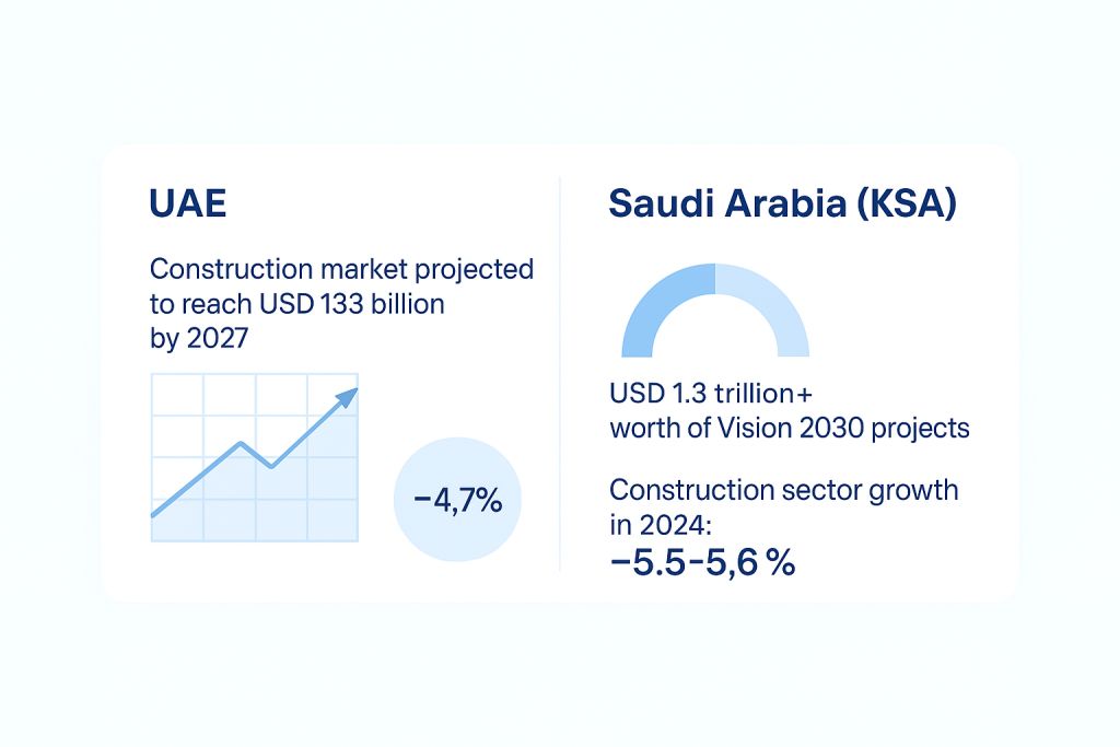 Construction market size and growth UAE vs KSA
