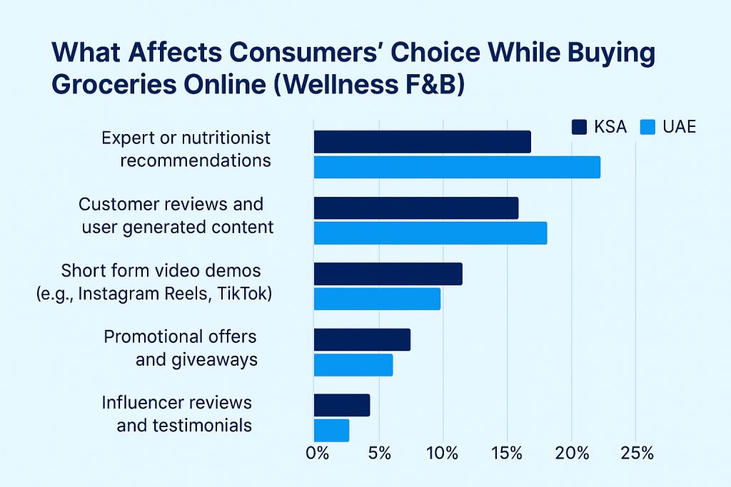 Online grocery and consumer purchase patterns UAE KSA GKK Online grocery and consumer purchase patterns UAE KSA GKK