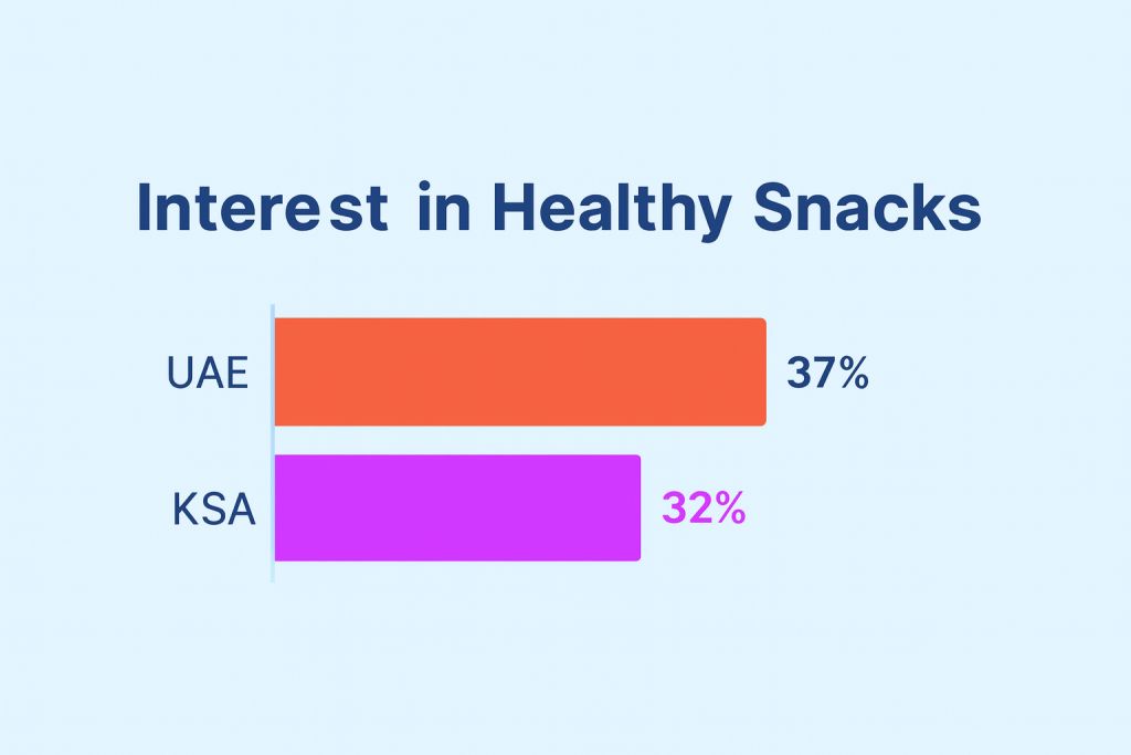 Interest in healthy snack Interest in healthy snack