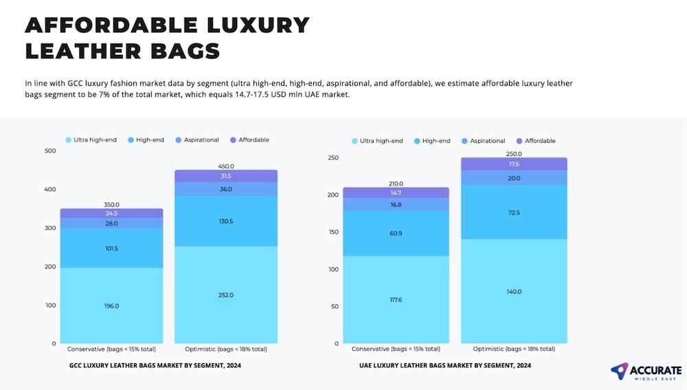 B2C market research UAE KSA Saudi Arabia