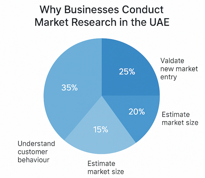 Market research services in the UAE