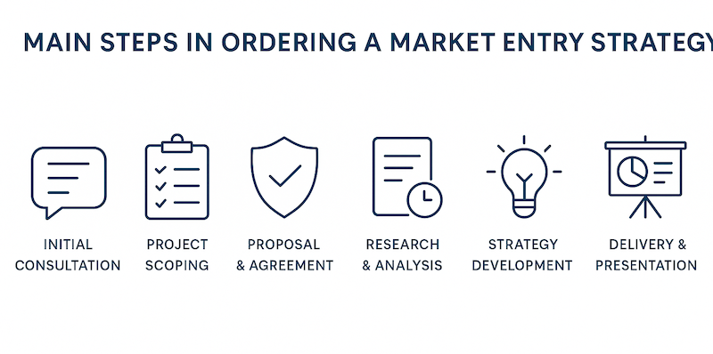 Market Entry Strategy Main Steps GCC MENA