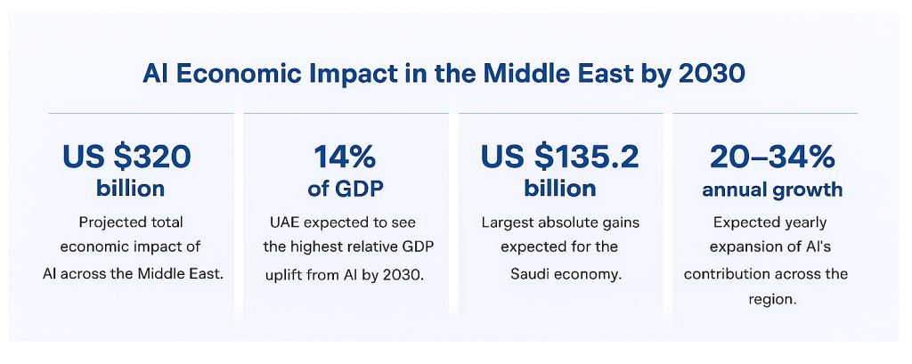 AI Economic Impact in the Middle East by 2030 AI Economic Impact in the Middle East by 2030