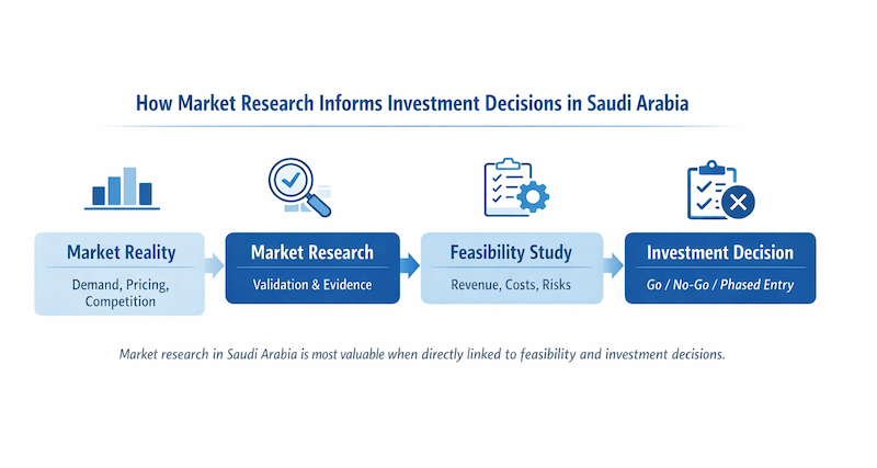 How Market Research Informs Investment Decisions in Saudi Arabia