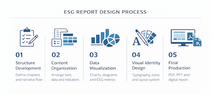 ESG report design process UAE GCC