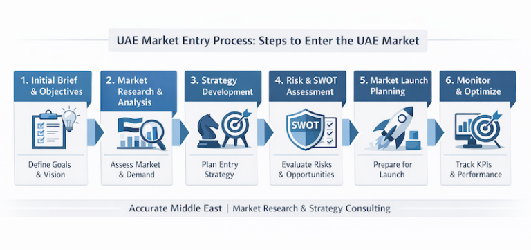 UAE Market Entry Strategy - Accurate Middle East
