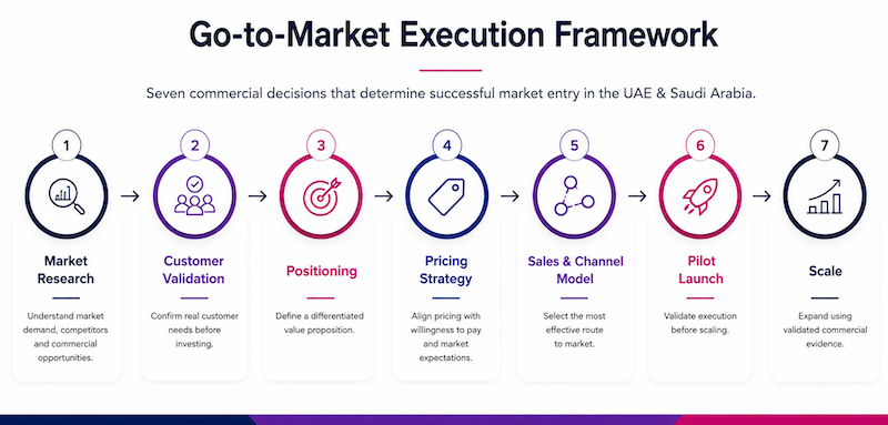 Go to market execution framework Saudi Arabia B2B market Accurate