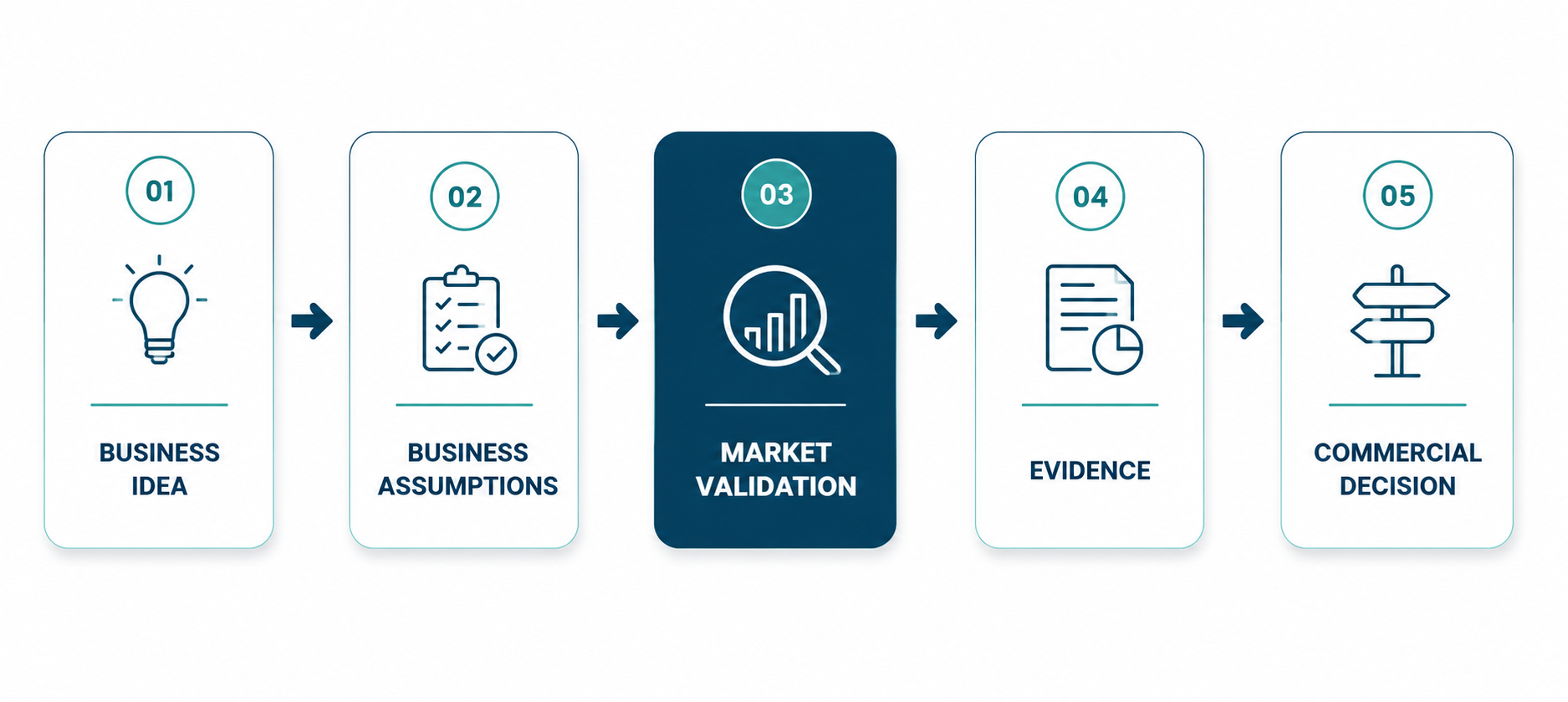 market validation